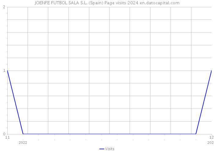 JOENFE FUTBOL SALA S.L. (Spain) Page visits 2024 