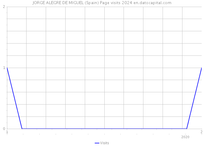 JORGE ALEGRE DE MIGUEL (Spain) Page visits 2024 