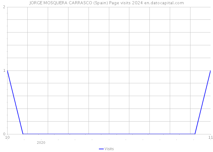JORGE MOSQUERA CARRASCO (Spain) Page visits 2024 