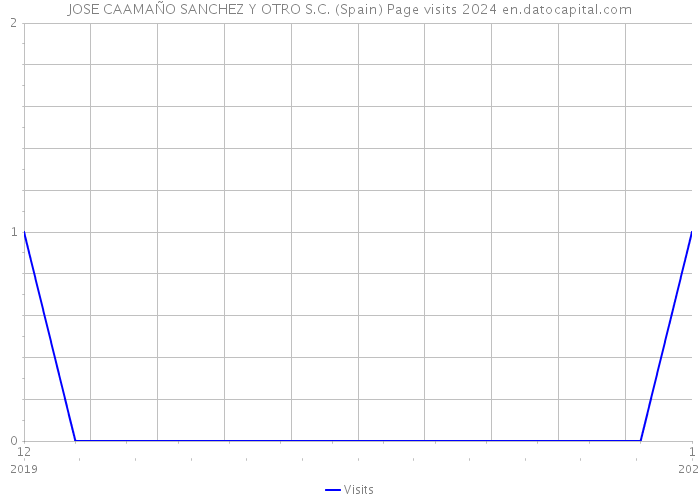 JOSE CAAMAÑO SANCHEZ Y OTRO S.C. (Spain) Page visits 2024 