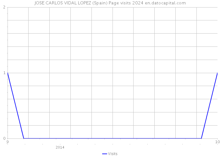 JOSE CARLOS VIDAL LOPEZ (Spain) Page visits 2024 