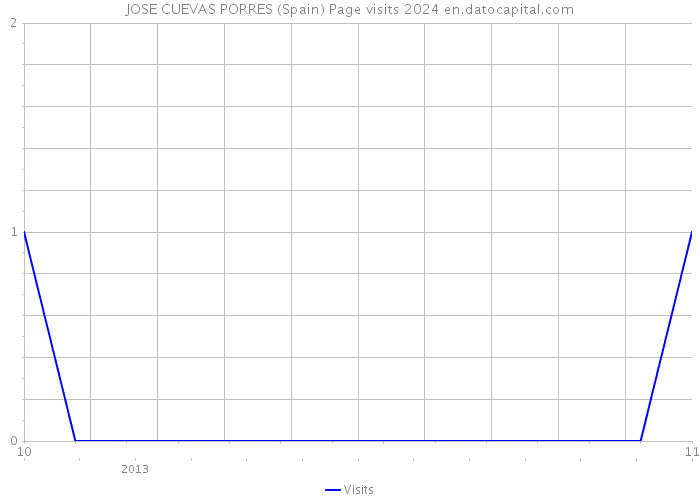 JOSE CUEVAS PORRES (Spain) Page visits 2024 