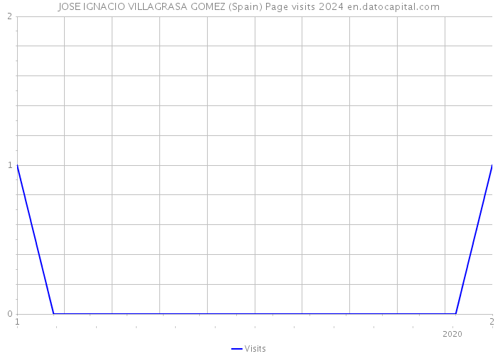 JOSE IGNACIO VILLAGRASA GOMEZ (Spain) Page visits 2024 