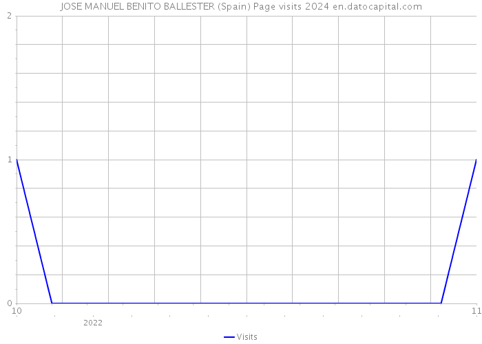 JOSE MANUEL BENITO BALLESTER (Spain) Page visits 2024 