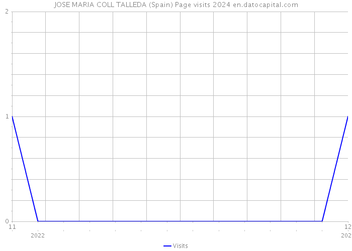 JOSE MARIA COLL TALLEDA (Spain) Page visits 2024 