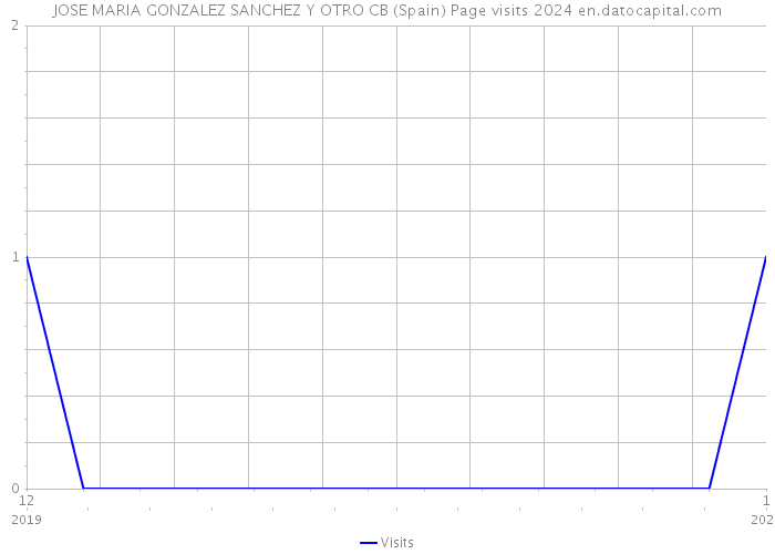 JOSE MARIA GONZALEZ SANCHEZ Y OTRO CB (Spain) Page visits 2024 