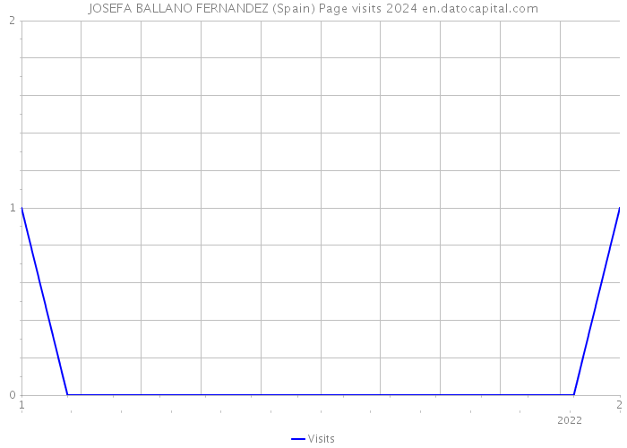 JOSEFA BALLANO FERNANDEZ (Spain) Page visits 2024 