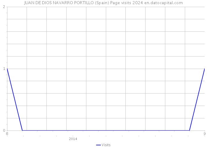 JUAN DE DIOS NAVARRO PORTILLO (Spain) Page visits 2024 