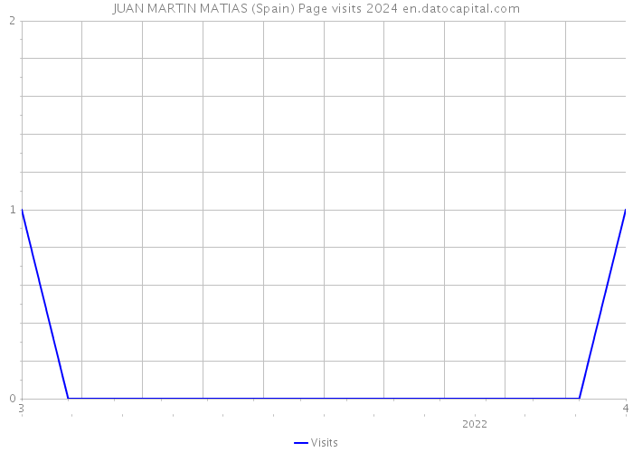 JUAN MARTIN MATIAS (Spain) Page visits 2024 