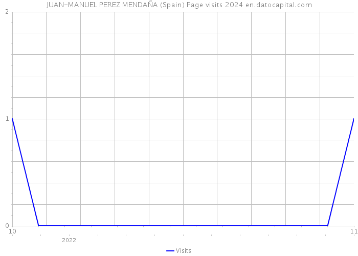 JUAN-MANUEL PEREZ MENDAÑA (Spain) Page visits 2024 