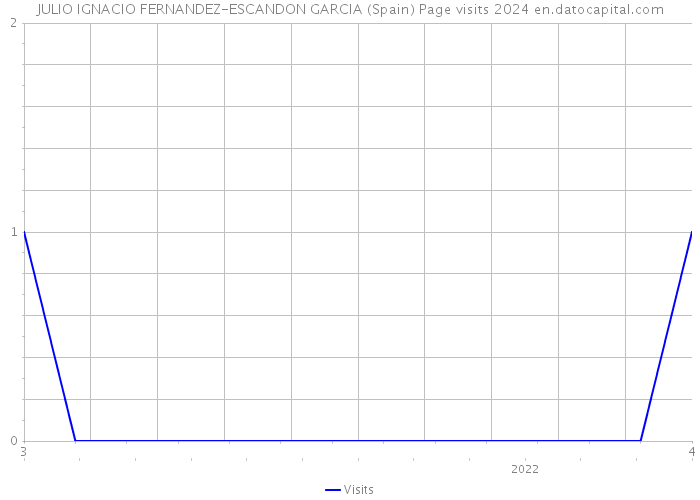 JULIO IGNACIO FERNANDEZ-ESCANDON GARCIA (Spain) Page visits 2024 