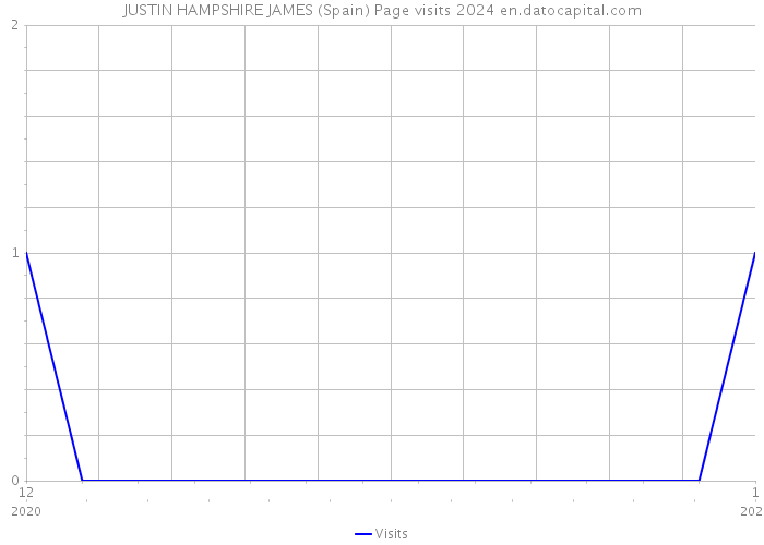 JUSTIN HAMPSHIRE JAMES (Spain) Page visits 2024 