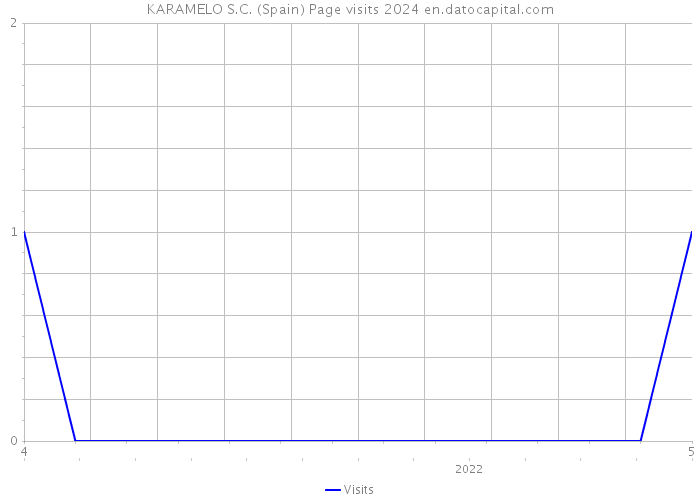 KARAMELO S.C. (Spain) Page visits 2024 