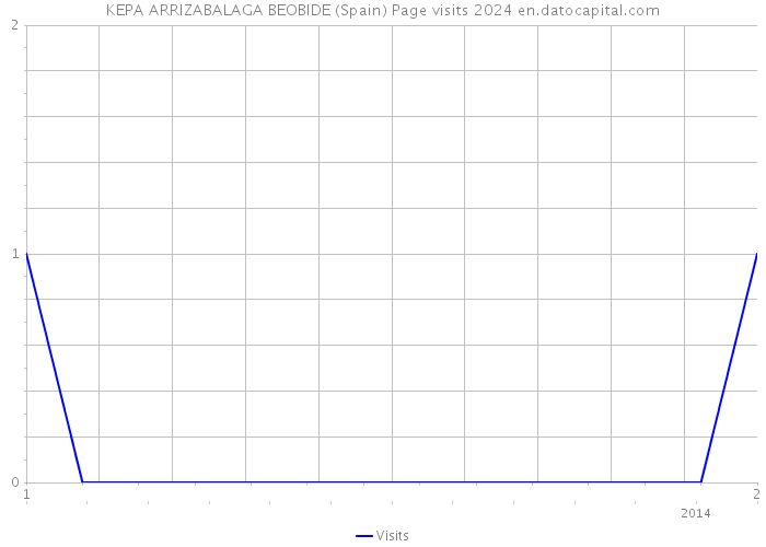 KEPA ARRIZABALAGA BEOBIDE (Spain) Page visits 2024 