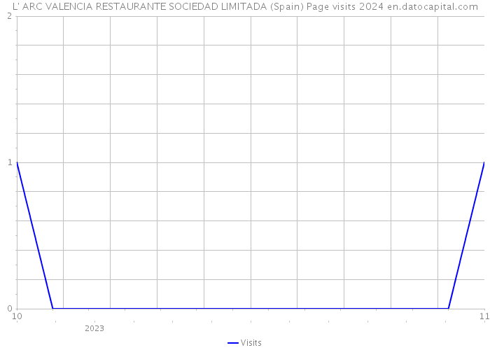 L' ARC VALENCIA RESTAURANTE SOCIEDAD LIMITADA (Spain) Page visits 2024 