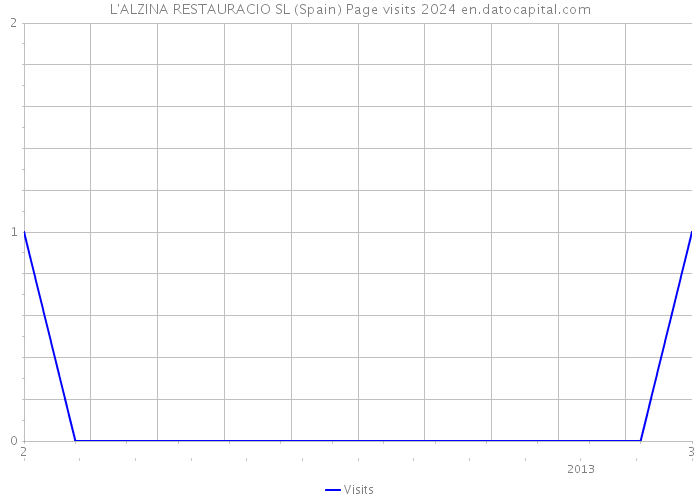 L'ALZINA RESTAURACIO SL (Spain) Page visits 2024 