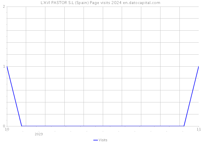 L'AVI PASTOR S.L (Spain) Page visits 2024 