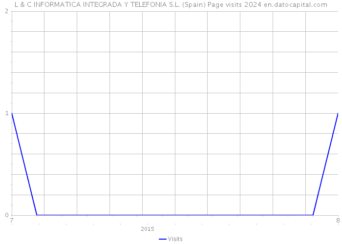 L & C INFORMATICA INTEGRADA Y TELEFONIA S.L. (Spain) Page visits 2024 