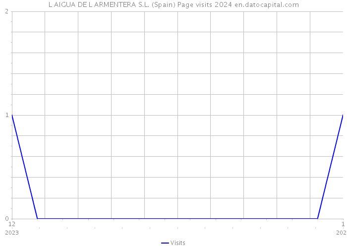 L AIGUA DE L ARMENTERA S.L. (Spain) Page visits 2024 