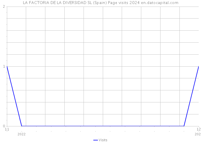 LA FACTORIA DE LA DIVERSIDAD SL (Spain) Page visits 2024 