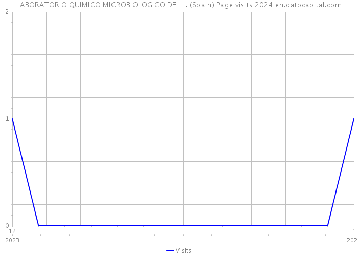 LABORATORIO QUIMICO MICROBIOLOGICO DEL L. (Spain) Page visits 2024 