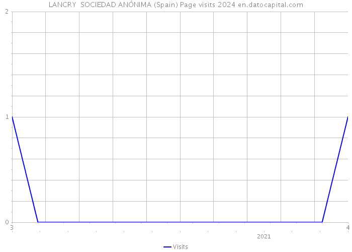 LANCRY SOCIEDAD ANÓNIMA (Spain) Page visits 2024 