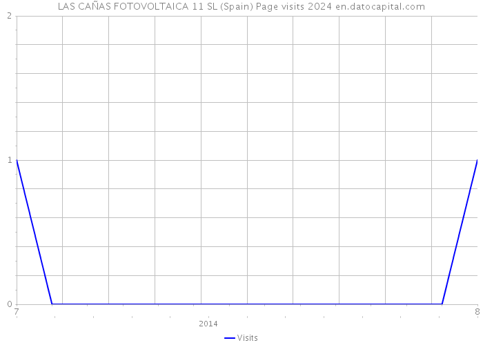 LAS CAÑAS FOTOVOLTAICA 11 SL (Spain) Page visits 2024 