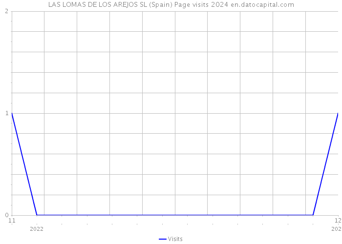 LAS LOMAS DE LOS AREJOS SL (Spain) Page visits 2024 