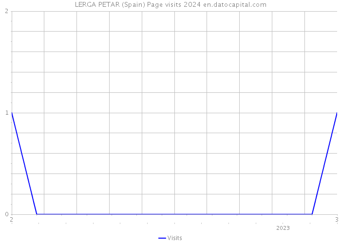 LERGA PETAR (Spain) Page visits 2024 