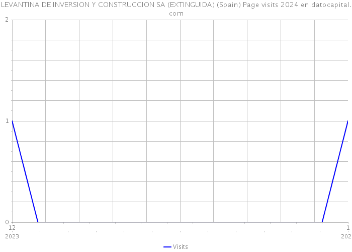 LEVANTINA DE INVERSION Y CONSTRUCCION SA (EXTINGUIDA) (Spain) Page visits 2024 