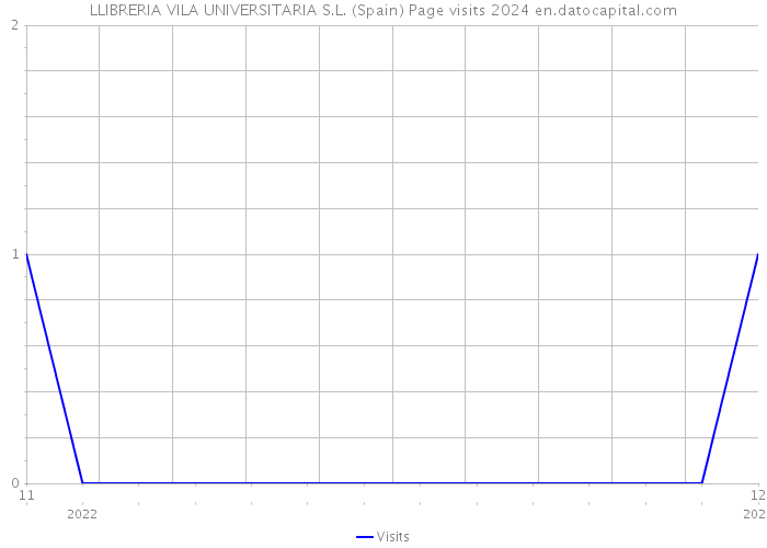 LLIBRERIA VILA UNIVERSITARIA S.L. (Spain) Page visits 2024 