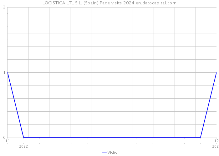 LOGISTICA LTL S.L. (Spain) Page visits 2024 