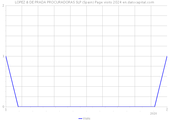 LOPEZ & DE PRADA PROCURADORAS SLP (Spain) Page visits 2024 