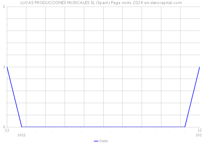 LUCAS PRODUCCIONES MUSICALES SL (Spain) Page visits 2024 