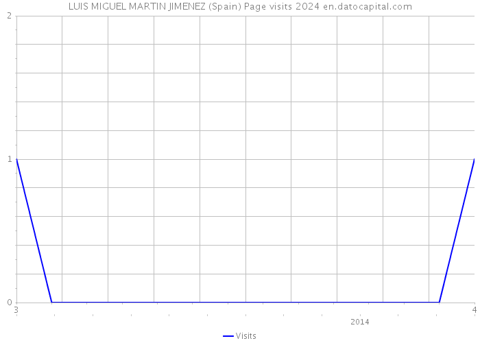 LUIS MIGUEL MARTIN JIMENEZ (Spain) Page visits 2024 