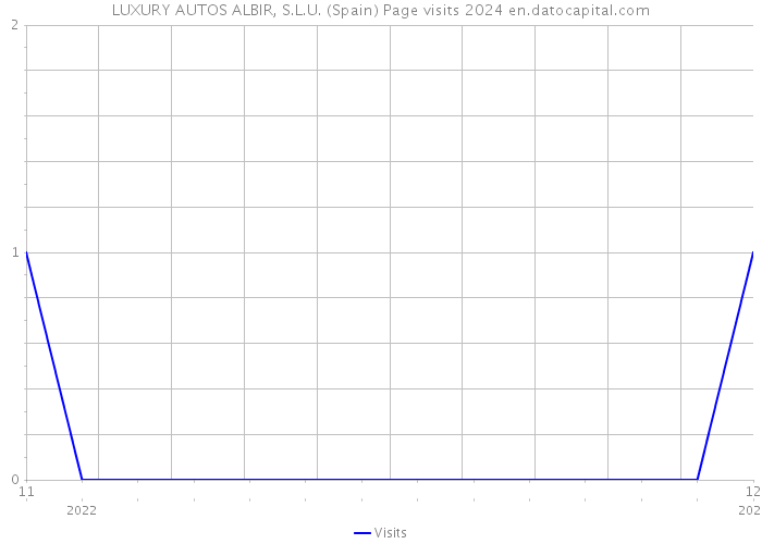 LUXURY AUTOS ALBIR, S.L.U. (Spain) Page visits 2024 