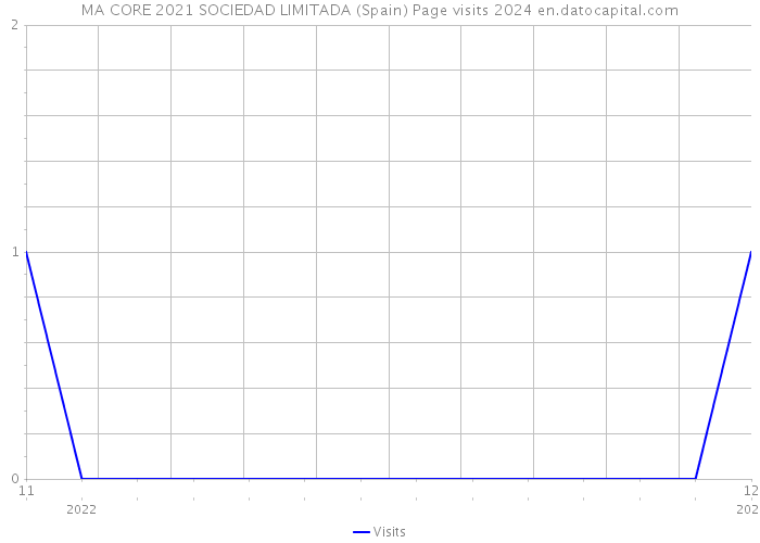 MA CORE 2021 SOCIEDAD LIMITADA (Spain) Page visits 2024 