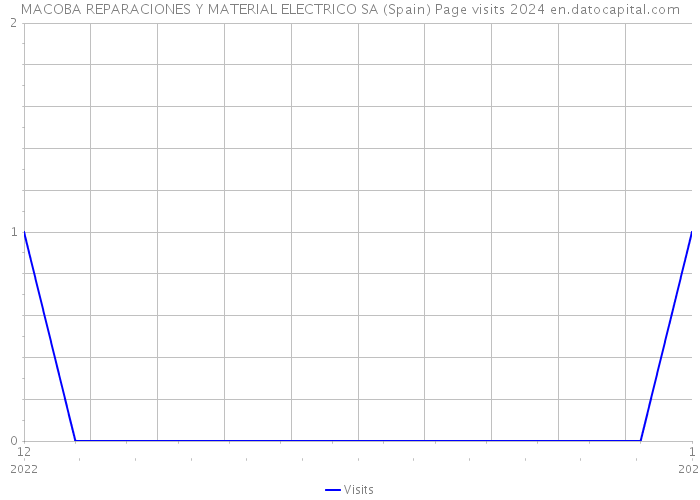 MACOBA REPARACIONES Y MATERIAL ELECTRICO SA (Spain) Page visits 2024 