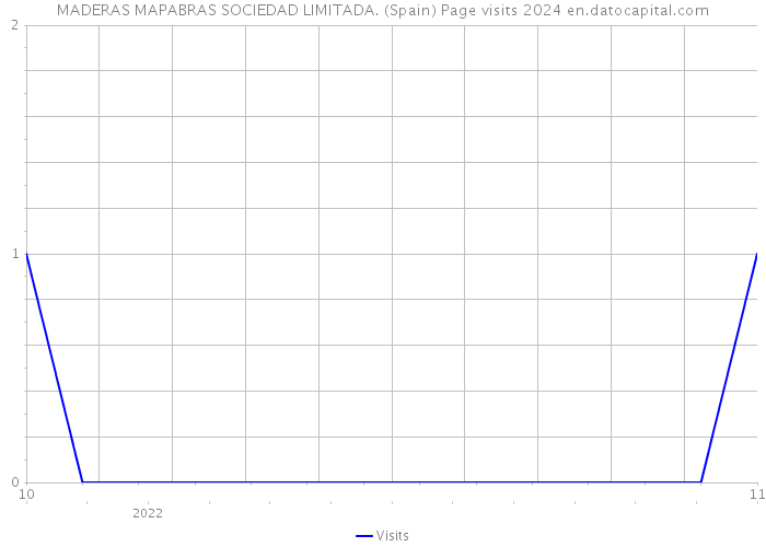 MADERAS MAPABRAS SOCIEDAD LIMITADA. (Spain) Page visits 2024 