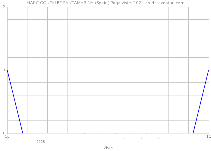 MARC GONZALEZ SANTAMARINA (Spain) Page visits 2024 