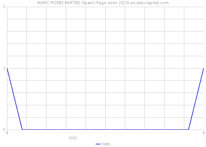 MARC ROSES BARTES (Spain) Page visits 2024 