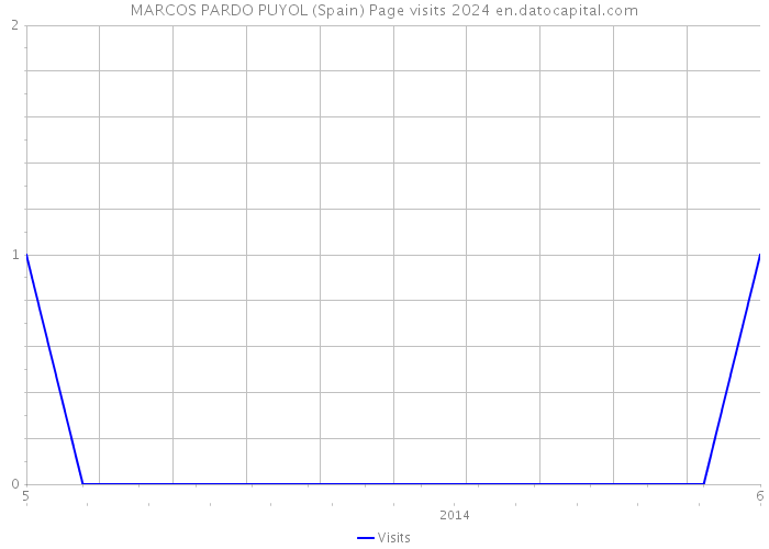 MARCOS PARDO PUYOL (Spain) Page visits 2024 