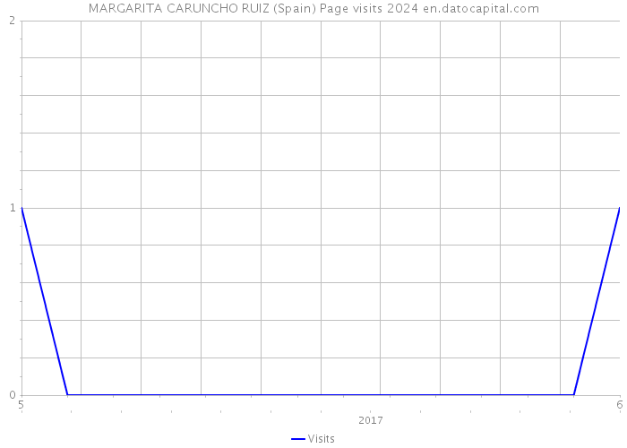 MARGARITA CARUNCHO RUIZ (Spain) Page visits 2024 