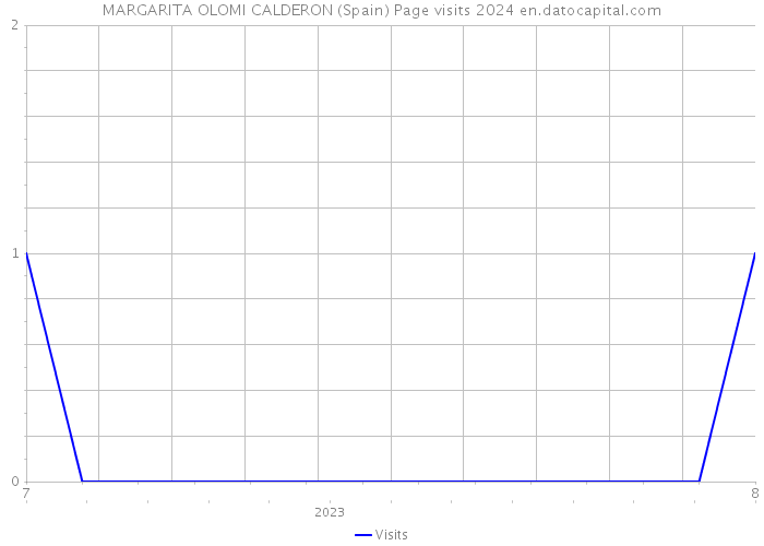 MARGARITA OLOMI CALDERON (Spain) Page visits 2024 