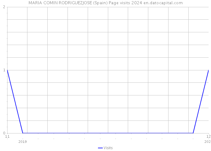 MARIA COMIN RODRIGUEZJOSE (Spain) Page visits 2024 