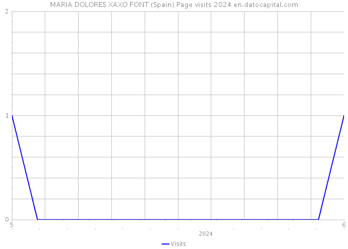 MARIA DOLORES XAXO FONT (Spain) Page visits 2024 