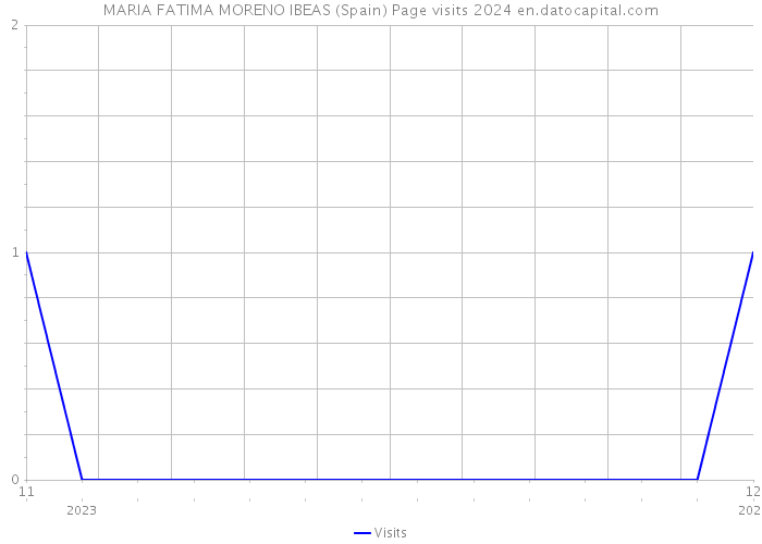 MARIA FATIMA MORENO IBEAS (Spain) Page visits 2024 