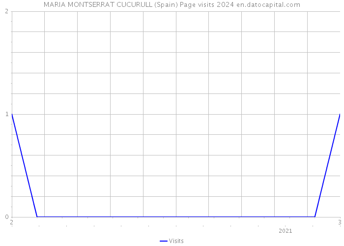 MARIA MONTSERRAT CUCURULL (Spain) Page visits 2024 