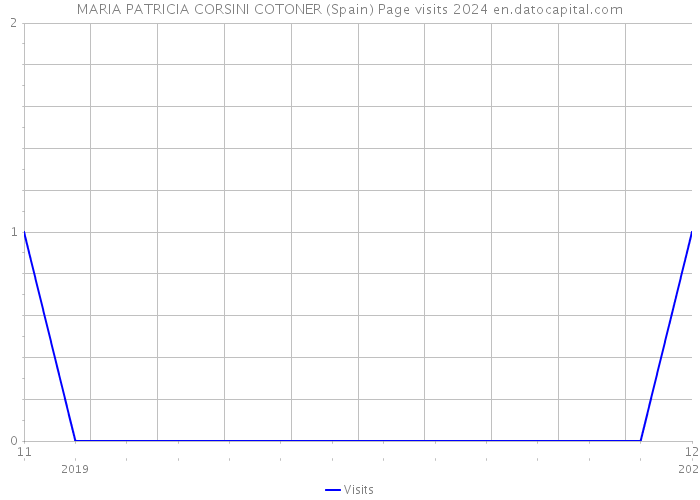MARIA PATRICIA CORSINI COTONER (Spain) Page visits 2024 