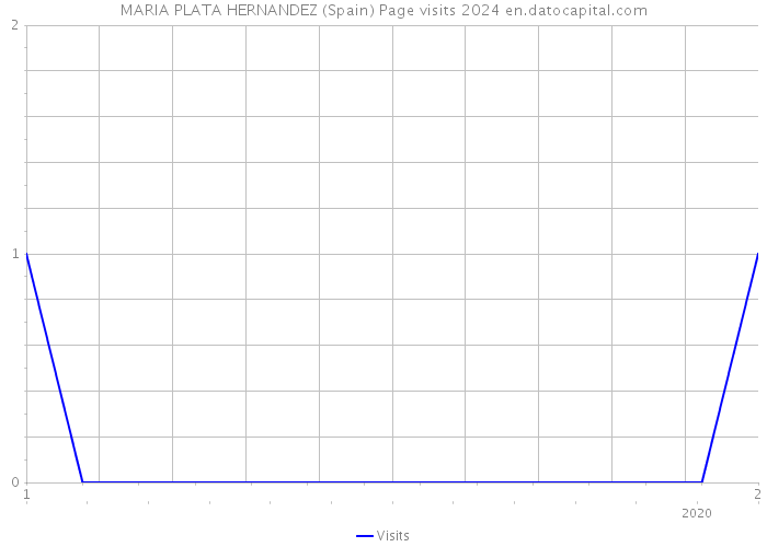 MARIA PLATA HERNANDEZ (Spain) Page visits 2024 
